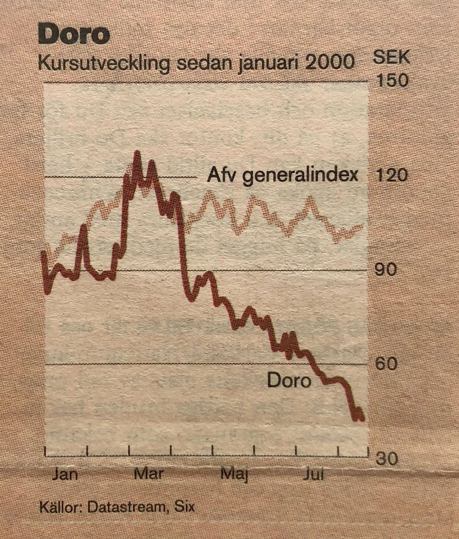 Doro share price chart since 2000 compared to general index